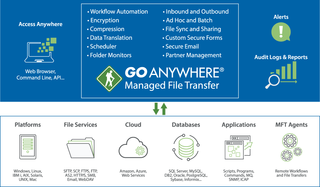 GoAnywhere Managed File Transfer (MFT) diagram