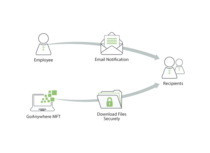 GoAnywhere Managed File Transfer (MFT) GoAnywhere Secure Mail Diagram
